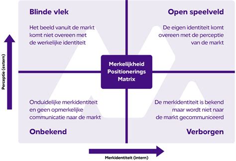 betekenis positioneren